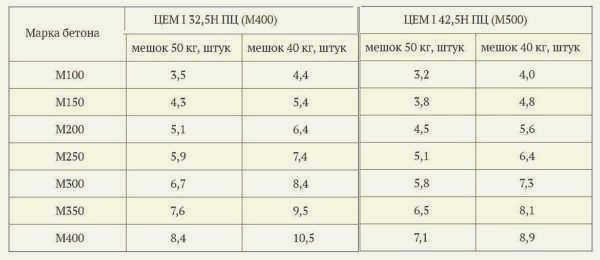 Сколько мешков цемента необходимо для 1 куба бетона?