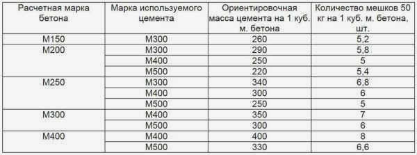Расход вяжущего в зависимости от класса бетона 