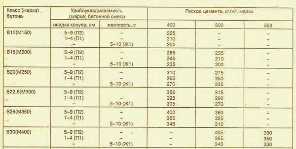 Сколько цемента содержится в кубе бетона разной твердости?