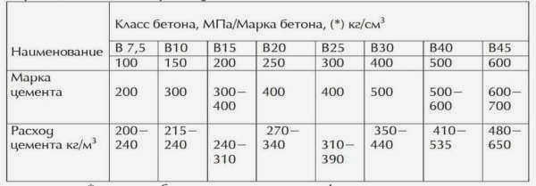 Один и тот же класс бетона может быть произведен с использованием цемента разных классов 