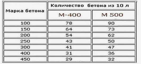 Сколько бетона можно получить из 10 литров цемента? 