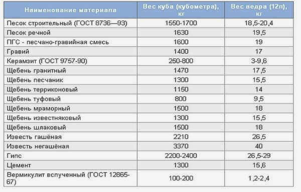 Таблица объемных весов строительных материалов. В том числе сколько весит куб цемента и ведро цемента.