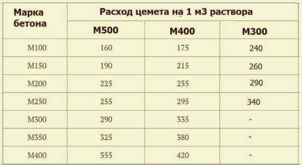 Таблица расхода цемента для М400, М500 и М300 на см3 бетона разных классов