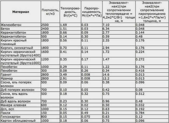 Таблица коэффициентов теплопроводности материалов. Часть 1 
