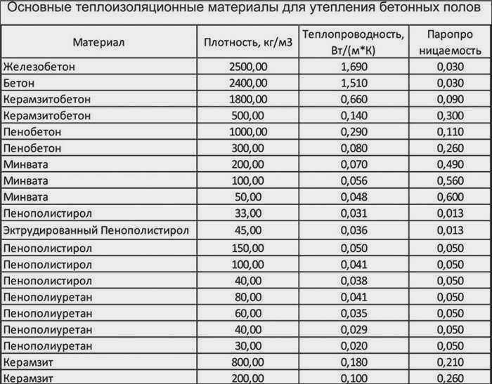 Таблица теплопроводности теплоизоляционных материалов для бетонных полов