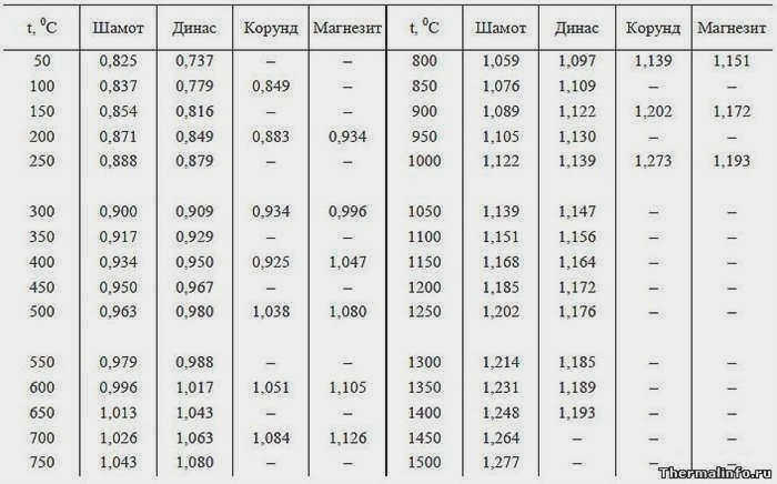 Теплоемкость шамота, динезита, глинозема и магнезита, таблица 3