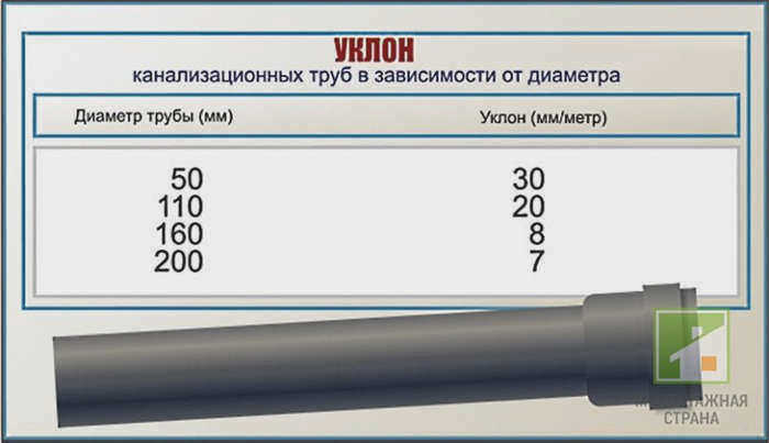 Угол наклона канализационной трубы: зачем он нужен, как рассчитывается, правильный монтаж