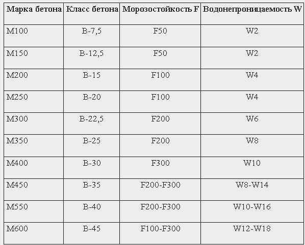 Таблица водонепроницаемости бетона