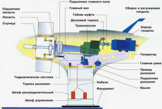 Дизайн и конструкция ветрогенератора и его компонентов