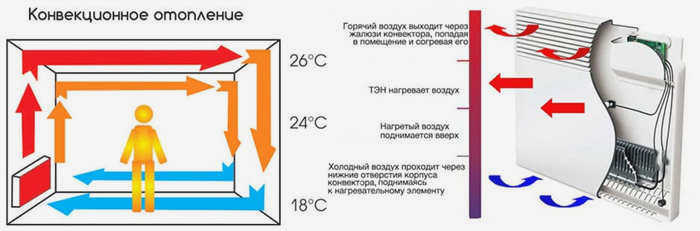 Конструкция и принцип работы электрического конвектора