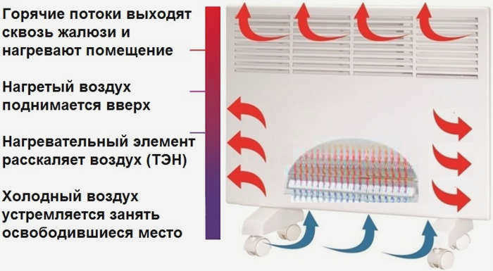 Электрический конвектор