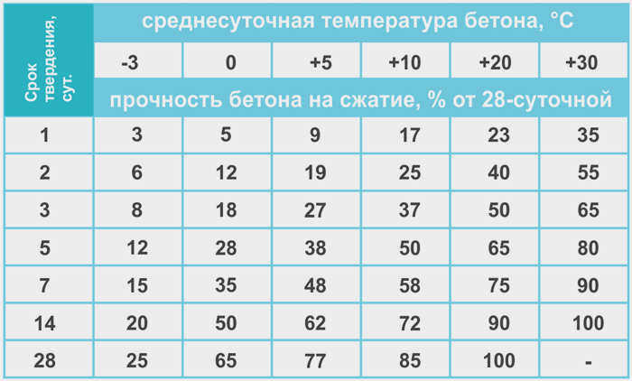 Сколько времени требуется бетону для затвердевания?