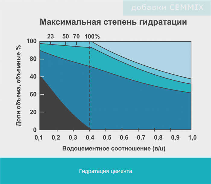 Выбор таких модификаторов должен быть тщательным, поскольку каждый из них обеспечивает толерантность к небольшому диапазону отрицательных температур.