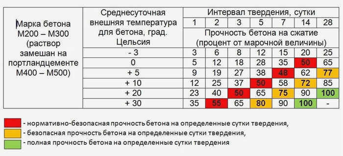 Развитие прочности бетона при различных температурах