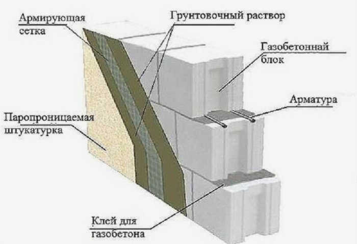 Морозостойкость и паропроницаемость ячеистого бетона