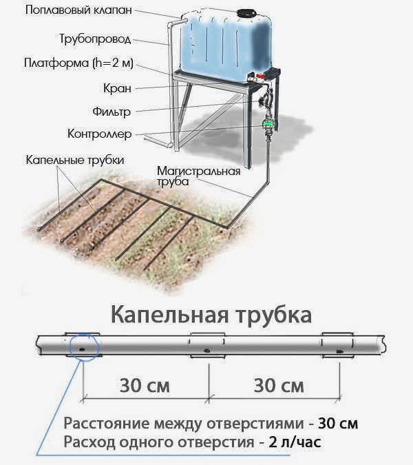 капельное орошение из резервуара