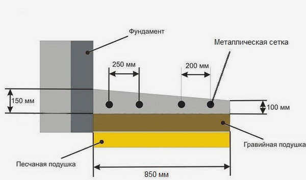 Правильная ширина отмостки согласно СНиП (строительные нормы) 5