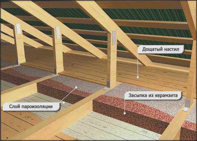 Схема утепления крыши дома керамзитом