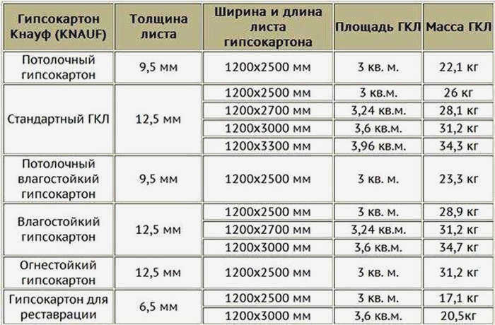 Некоторые размеры различных вариантов гипсокартона