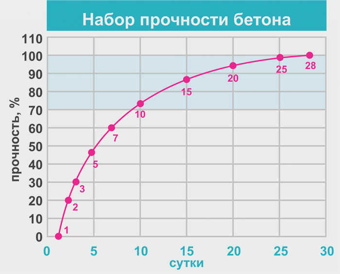 Скорость твердения бетона