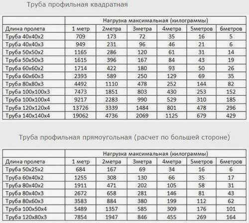 Расчет навеса фермы из трубчатого профиля онлайн калькулятор. Расчет и чертеж навеса