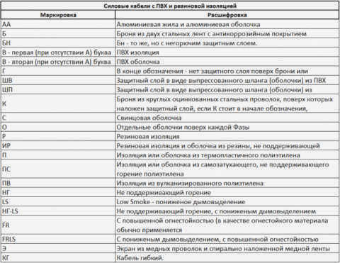 Аббревиатуры обозначений кабеля