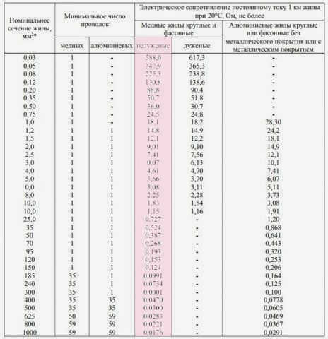 Сопротивление изоляции жилы кабеля ВВГ