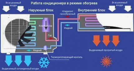 Отопление в сплит-системе