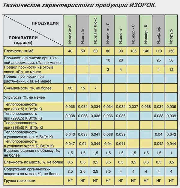 Минвата Изорок