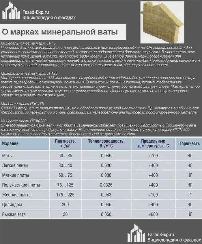 О марках минеральной ваты