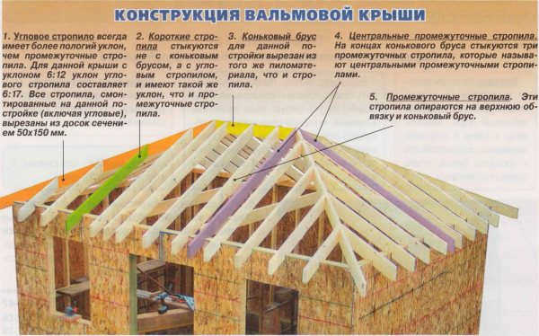 Конструкция крыши каркасного дома - один вариант