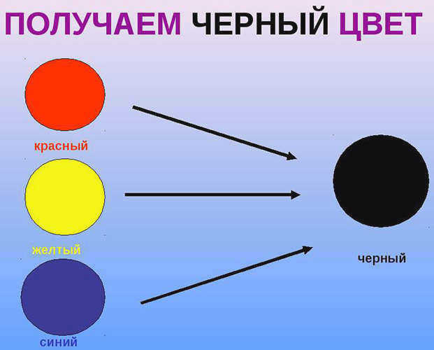 Как получить черный цвет из акриловых красок, глины, гуаши, карандашей, акварели?