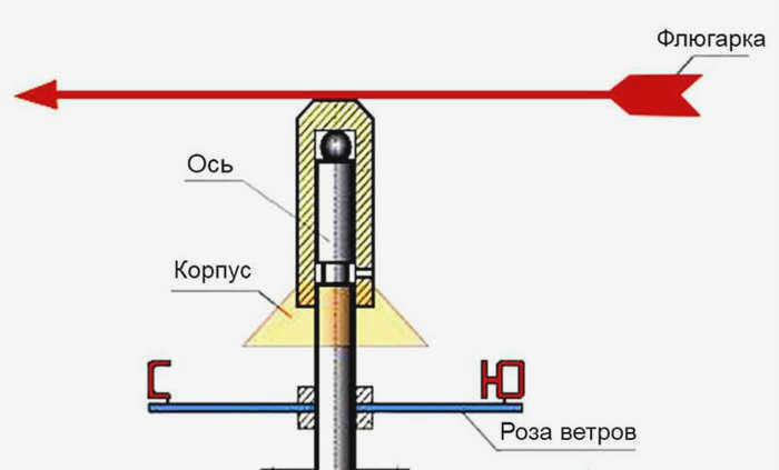 Конструкция флюгера
