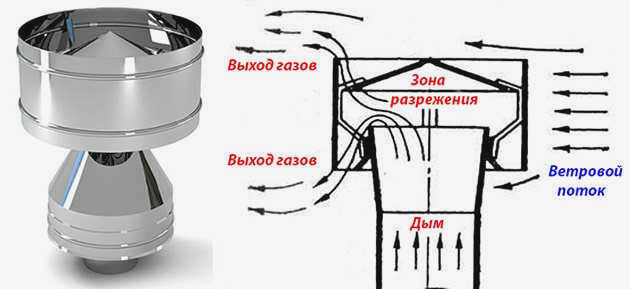 Принцип работы дефлектора дымохода