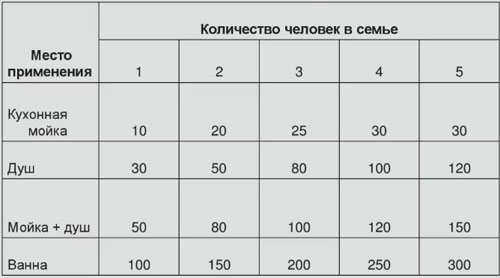 Как выбрать водонагреватель / бойлер - простой способ
