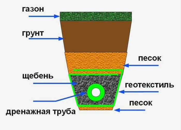 Приобретение и установка септика