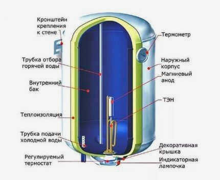 Структура водонагревателя с накопительным баком