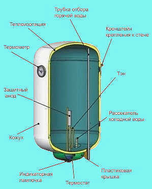 Компоненты и структура котла