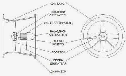 Осевой вентилятор