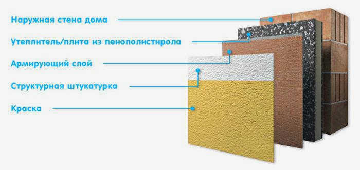 структура мокрого фасада