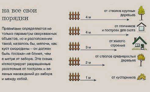 На земельном участке