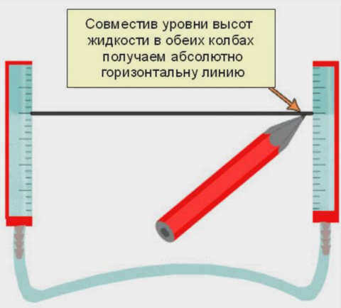 Принцип сообщающихся сосудов