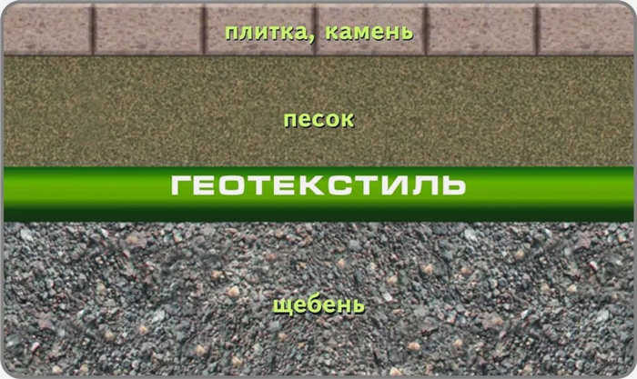 Карта основания геотекстиля под тротуарной плиткой