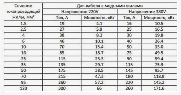 Выбор сечения кабеля для электрокотла
