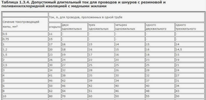 Допустимый ток, мощность в электрическом кабеле ПУЭ