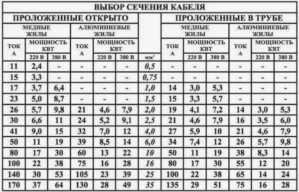 Таблица определения размеров кабеля по номинальной мощности и длине