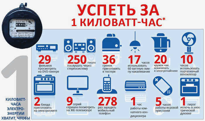 Что такое киловатт-час?