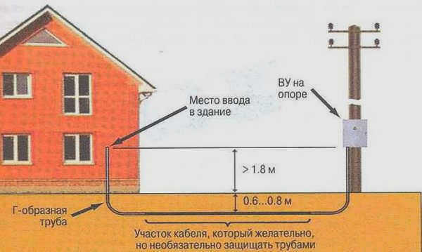 Рекомендуется прокладывать кабель в специальных двустенных гофрированных или асбестоцементных трубах, чтобы сделать его более прочным.