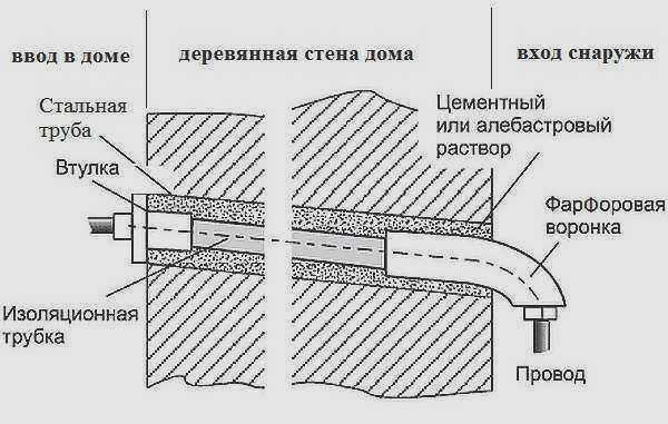 Прокладка электрического кабеля через стену деревянного дома