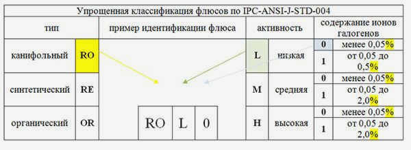 Классификация паяльных флюсов
